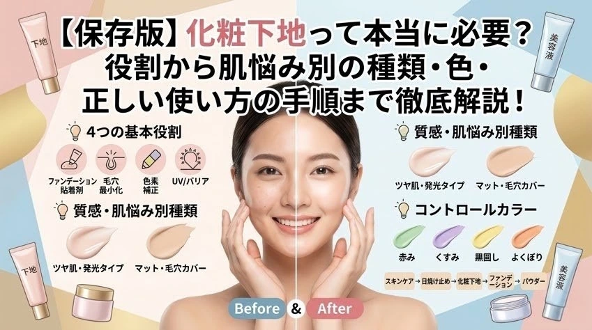 化粧下地の役割、種類、コントロールカラー、正しい手順の解説図。中央にメイク前後の仕上がりを比較した女性の顔。